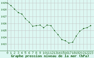 Courbe de la pression atmosphrique pour Les Herbiers (85)
