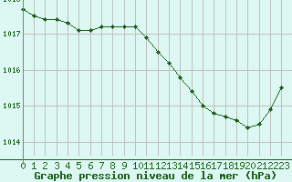 Courbe de la pression atmosphrique pour Connerr (72)