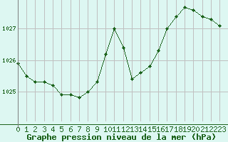 Courbe de la pression atmosphrique pour Dole-Tavaux (39)