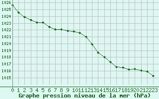 Courbe de la pression atmosphrique pour Biarritz (64)