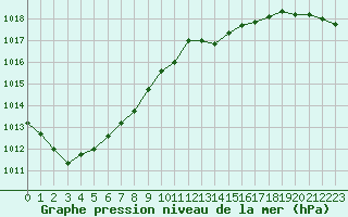 Courbe de la pression atmosphrique pour Dunkerque (59)