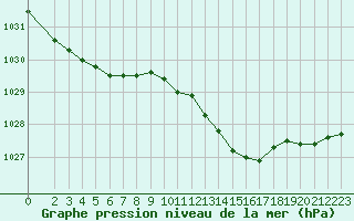 Courbe de la pression atmosphrique pour Verneuil (78)