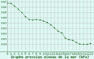 Courbe de la pression atmosphrique pour Dunkerque (59)