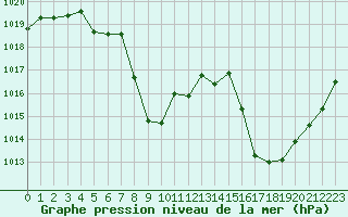 Courbe de la pression atmosphrique pour Aurillac (15)