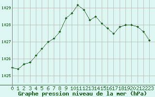 Courbe de la pression atmosphrique pour Monts-sur-Guesnes (86)