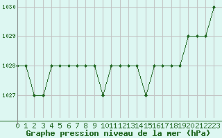 Courbe de la pression atmosphrique pour Souprosse (40)