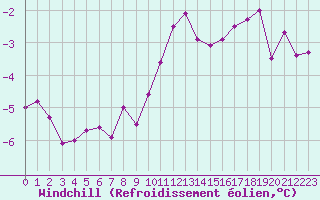 Courbe du refroidissement olien pour Le Touquet (62)