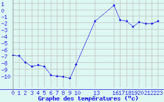 Courbe de tempratures pour Saint-Haon (43)