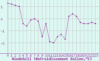 Courbe du refroidissement olien pour Guret (23)