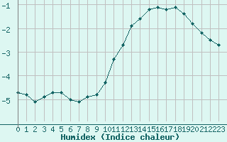 Courbe de l'humidex pour Gros-Rderching (57)