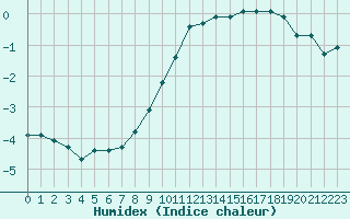 Courbe de l'humidex pour Champagne-sur-Seine (77)