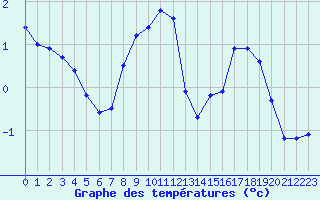 Courbe de tempratures pour Mont-Aigoual (30)