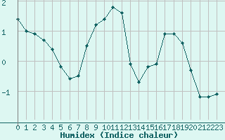 Courbe de l'humidex pour Mont-Aigoual (30)