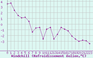 Courbe du refroidissement olien pour Roissy (95)