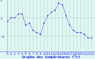 Courbe de tempratures pour Lans-en-Vercors (38)