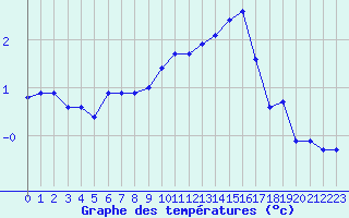 Courbe de tempratures pour Sermange-Erzange (57)