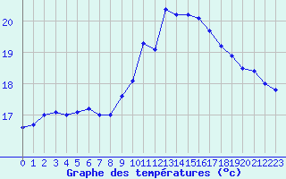 Courbe de tempratures pour Ploudalmezeau (29)