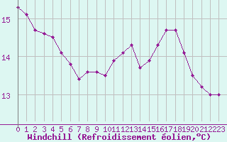 Courbe du refroidissement olien pour Eygliers (05)