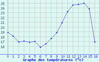 Courbe de tempratures pour Bussy (60)