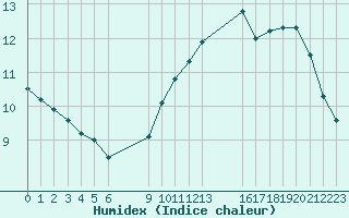 Courbe de l'humidex pour Nostang (56)