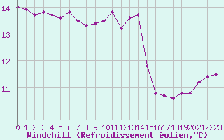 Courbe du refroidissement olien pour Lagny-sur-Marne (77)