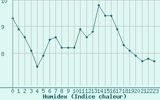 Courbe de l'humidex pour Perpignan Moulin  Vent (66)