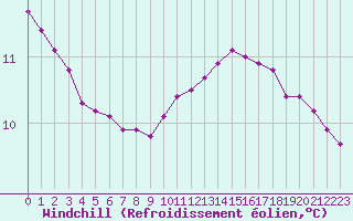 Courbe du refroidissement olien pour Saint-Germain-le-Guillaume (53)