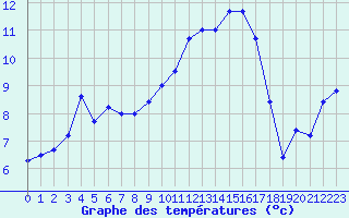 Courbe de tempratures pour Saint-Girons (09)