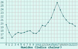 Courbe de l'humidex pour Brive-Souillac (19)