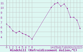 Courbe du refroidissement olien pour Montredon des Corbires (11)