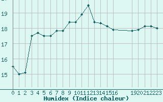 Courbe de l'humidex pour Cavalaire-sur-Mer (83)