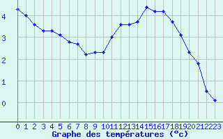 Courbe de tempratures pour Saint-Quentin (02)
