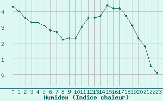 Courbe de l'humidex pour Saint-Quentin (02)