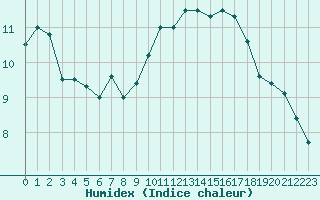 Courbe de l'humidex pour Toussus-le-Noble (78)