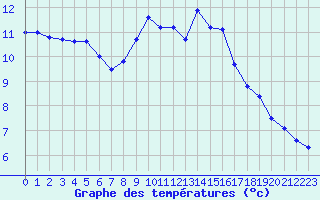 Courbe de tempratures pour Lignerolles (03)