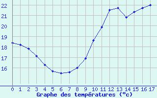 Courbe de tempratures pour Liefrange (Lu)