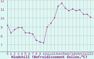 Courbe du refroidissement olien pour Saint-Philbert-de-Grand-Lieu (44)