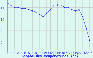 Courbe de tempratures pour Biscarrosse (40)