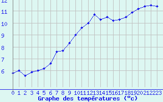 Courbe de tempratures pour Chteaudun (28)