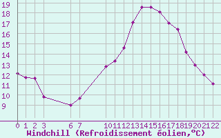 Courbe du refroidissement olien pour Saint-Haon (43)