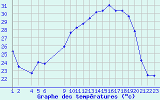 Courbe de tempratures pour San Chierlo (It)
