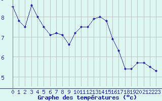 Courbe de tempratures pour Abbeville (80)