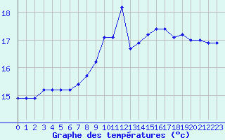 Courbe de tempratures pour Brest (29)