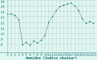 Courbe de l'humidex pour Cavalaire-sur-Mer (83)