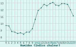 Courbe de l'humidex pour Six-Fours (83)