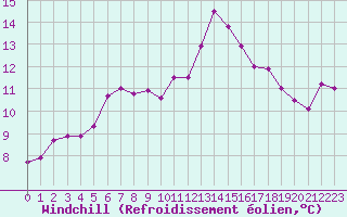 Courbe du refroidissement olien pour Saint-Mdard-d