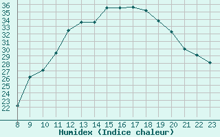 Courbe de l'humidex pour Saint-Sorlin-en-Valloire (26)