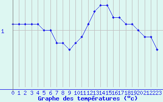 Courbe de tempratures pour Dolembreux (Be)