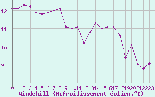 Courbe du refroidissement olien pour Herserange (54)