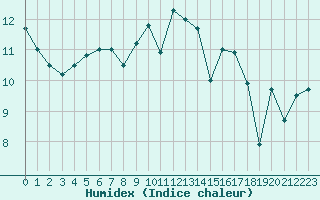 Courbe de l'humidex pour Ile d'Yeu - Saint-Sauveur (85)